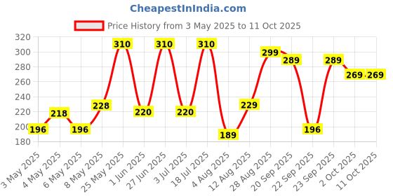 amazon.in Joints Pain Relief Oil by Rajasthan Aushdhalaya (100 ml) | External Formula for joint health Price History Graph from 3 May 2025 to 10 Oct 2025