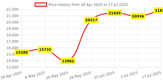 amazon.in JOIOT 1TB Portable SSD Up to 2000MB/s USB-C USB 3.2 Price History Graph from 28 Apr 2025 to 17 Jul 2025