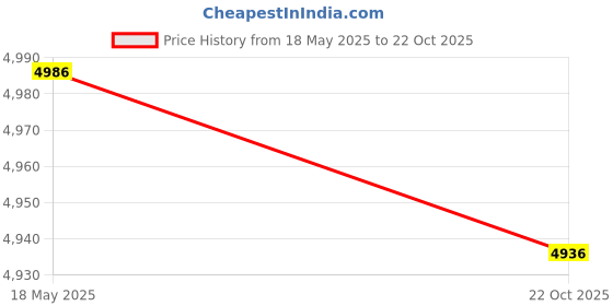 amazon.in JOIOT 512G Internal Solid State Drives Price History Graph from 18 May 2025 to 22 Oct 2025