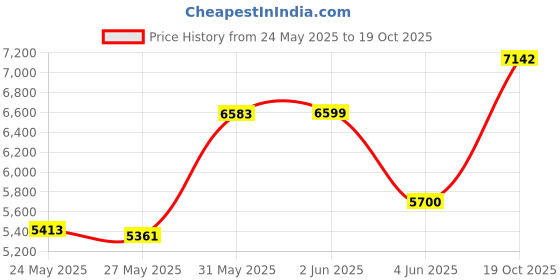 amazon.in JOIOT 512GB SSD NVMe M.2 Internal Solid State Drive,Up to 3500MB/s, w/V-NAND Technology, Storage and Memory Expansion for Gaming, Max Speed,Black Price History Graph from 24 May 2025 to 19 Oct 2025