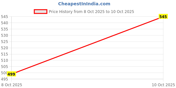 amazon.in JOJI BodyMist, 250 ML, Unisex Fragrance, Refreshing Long-Lasting Scent (sunday) Price History Graph from 8 Oct 2025 to 10 Oct 2025