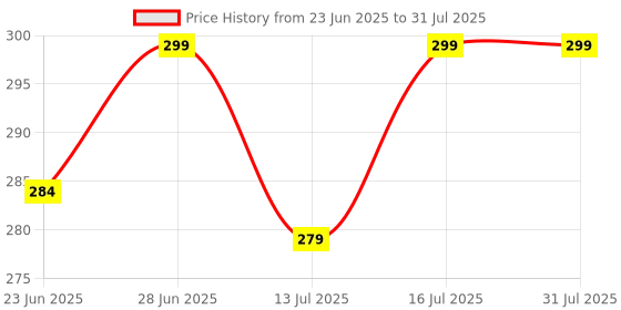 amazon.in mystic pure ayurveda Jojoba Oil Cold Pressed 100% Pure & Natural - For Skin & Hair Care, Makeup Removal Rich in Vitamin E & Antioxidant - 30ml mystic pure ayurveda Price History Graph from 23 Jun 2025 to 13 Jul 2025