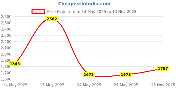 amazon.in Jojoba Oil, Organic, 100% Pure Cold Pressed Unrefined, Made in the USA Revitalizes Hair and Gives Skin a Radiant and Youthful Look, Great for Lips, Cuticles, Stretch Marks, Beard, Leaving You Vibrant. Similar to Argan Oil, but Without the Smell, in a 4 oz Dark Amber Bottle, and Glass Eye Dropper for Easy Application Price History Graph from 14 May 2025 to 13 Nov 2025