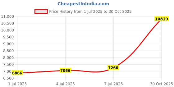 amazon.in JOJOCY 50 PCS ID 125KHz RFID Writable Rewritable T5577 Key Fob Tag for RFID Writer (Black) Price History Graph from 1 Jul 2025 to 30 Oct 2025