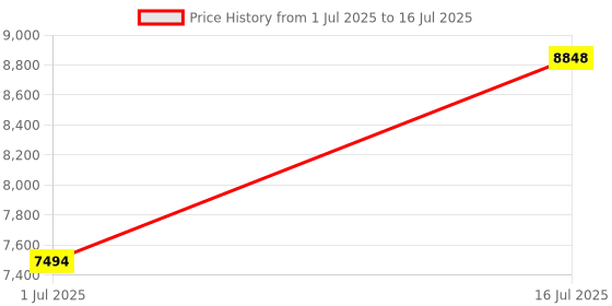 amazon.in Jojomis 10 N Newtonmeter Dynamometer Spring Dynamometer Teaching Aid for School Laboratory Price History Graph from 1 Jul 2025 to 16 Jul 2025