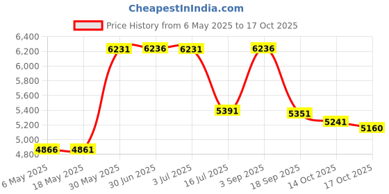 amazon.in Jokari Fizz Keeper Pump Cap Price History Graph from 6 May 2025 to 17 Oct 2025