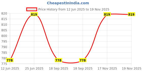 amazon.in joker & witch Bangkok PU Analogue Watch for Men joker & witch Price History Graph from 12 Jun 2025 to 17 Nov 2025