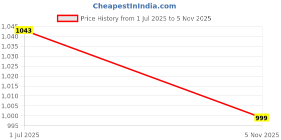 amazon.in joker & witch Daytona Metallic Strap Analogue Watch for Men joker & witch Price History Graph from 1 Jul 2025 to 5 Nov 2025