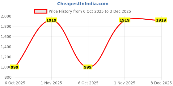 amazon.in joker & witch Eltina 28mm Black Dial Rose Gold Triple Metallic Chain Wrap for Women joker & witch Price History Graph from 6 Oct 2025 to 2 Dec 2025