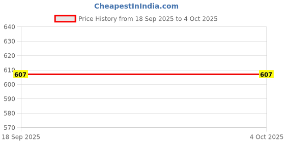 amazon.in joker & witch Emily Square Watch for Women joker & witch Price History Graph from 18 Sep 2025 to 4 Oct 2025