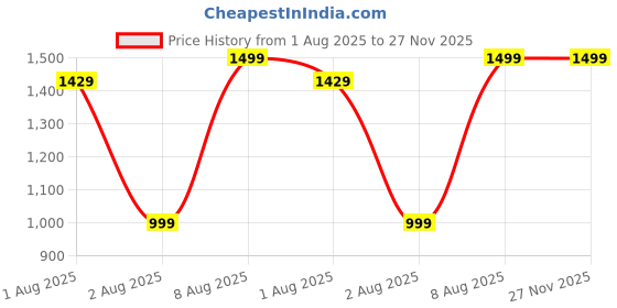amazon.in joker & witch Joker and Witch 40mm White Dial 18mm White Metal Alloy Strap Watch for Women joker & witch Price History Graph from 1 Aug 2025 to 27 Nov 2025