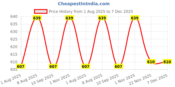 amazon.in joker & witch Joker and Witch Blue 36mm Printed Dial 18mm Faux Leather Strap Watch for Women joker & witch Price History Graph from 1 Aug 2025 to 7 Dec 2025