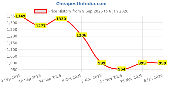amazon.in joker & witch Leather Flora & Fauna Couple Analogue Watches, White Dial, Brown Band joker & witch Price History Graph from 9 Sep 2025 to 4 Jan 2026