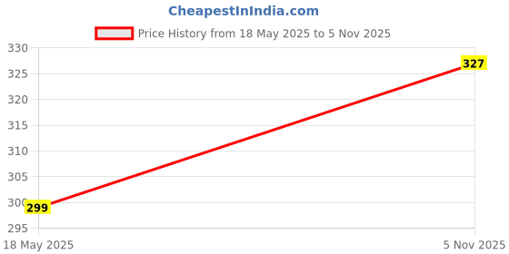 amazon.in joker & witch Mens Prometheus Black Crack Ring, Adjustable UK joker & witch Price History Graph from 18 May 2025 to 5 Nov 2025