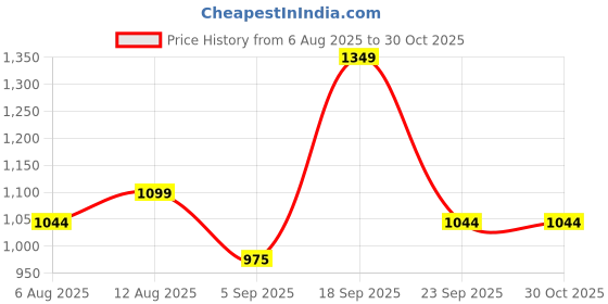 amazon.in joker & witch Tamsin Silver Analog Watch Bracelet Gift Set for Women joker & witch Price History Graph from 6 Aug 2025 to 29 Oct 2025