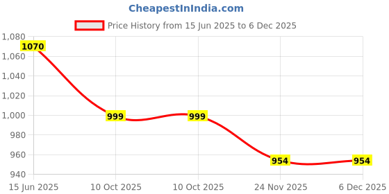 amazon.in joker & witch Vintage Magnetic Watch for Women joker & witch Price History Graph from 15 Jun 2025 to 6 Dec 2025