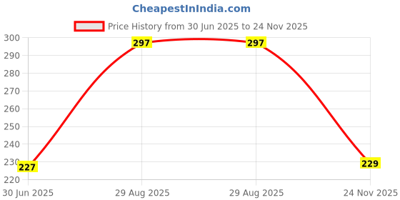 amazon.in joker & witch Women's Metal Good Luck Rosegold Watch Charm, Pink joker & witch Price History Graph from 30 Jun 2025 to 24 Nov 2025