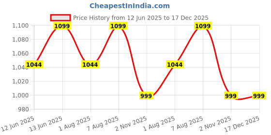 amazon.in joker & witch Women's Starry Night Rose Gold Dial and Band Analog Stainless Steel Watch Bracelet Stack joker & witch Price History Graph from 12 Jun 2025 to 17 Dec 2025