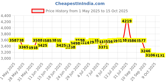 amazon.in Joker Machine Extended Thru Bolts - M8x1.25x35mm (1.377in. L) 05-B835 Price History Graph from 1 May 2025 to 15 Oct 2025