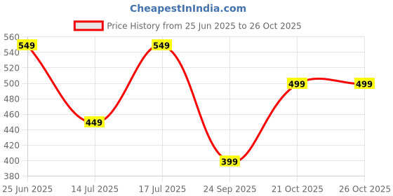 amazon.in the souled store Joker: Mayhem State Men and Boys Black All Over Printed Regular Fit Cotton Boxer Shorts the souled store Price History Graph from 25 Jun 2025 to 24 Oct 2025