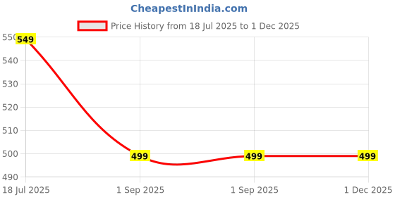 amazon.in the souled store Joker: Mayhem State Men and Boys Black All Over Printed Regular Fit Cotton Boxer Shorts the souled store Price History Graph from 18 Jul 2025 to 30 Nov 2025