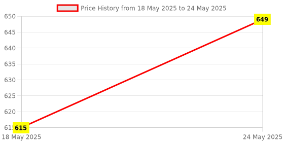 amazon.in JOKO Mosquito Net for Double Bed I King-Size Premium Machardani I 30 GSM I Strong and Durable I Pop-up Format I Foldable Net Price History Graph from 18 May 2025 to 24 May 2025