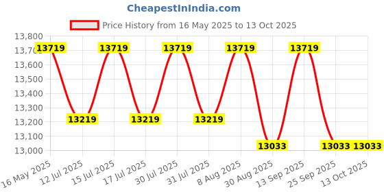 amazon.in JOKSEEN Robot Vacuum and Mop Combo, WiFi/App/Alexa, Robotic Vacuum Cleaner with Schedule, 3 in 1 Mopping Robot Vacuum with Watertank and Dustbin, Self-Charging, Slim, Ideal for Hard Floor, Pet Hair jokseen Price History Graph from 16 May 2025 to 13 Oct 2025