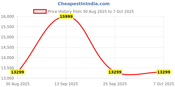 amazon.in JOKSEEN Robot Vacuum and Mop, D2-001 Advanced Navigation Robotic Vacuum, 120Mins Max, 45dB, 4400 Pa Powerful Suction,Multiple Map Memory, Self-Charging, Good for Pet Hair, Hard Floor, Black D2-001 Price History Graph from 30 Aug 2025 to 7 Oct 2025