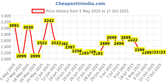 amazon.in Jolen Creme Bleach Regular - 4 oz Price History Graph from 5 May 2025 to 16 Oct 2025
