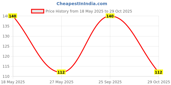 amazon.in Jolen New York Lumeric B3 Hair Removal Cream Peach (50g) Price History Graph from 18 May 2025 to 29 Oct 2025