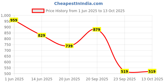 amazon.in the clownfish Jolene Printed Handicraft Fabric & Vegan Leather Women's Wallet Purse Sling Bag with Multiple Card Slots (Skyblue-Diamond) the clownfish Price History Graph from 1 Jun 2025 to 13 Oct 2025