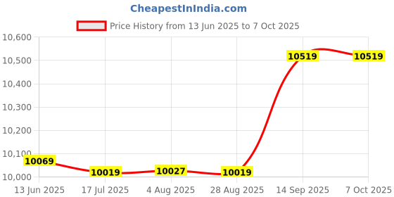 amazon.in Joleritc Bestview T3 Upgraded Smartphone/Tablet/DSLR Camera Teleprompter Prompter with Remote Control Lens Adapter Ring Supports Ultra Wide Angle Lens for Stage Speech Live Streaming Online Video Vlog Price History Graph from 13 Jun 2025 to 7 Oct 2025