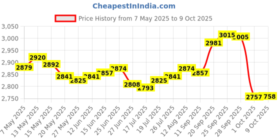 amazon.in Joli Coon Scratch off card Vas a ser bisabuelo - with envelope - Anunciar embarazo bisabuelo Price History Graph from 7 May 2025 to 9 Oct 2025