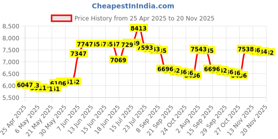 amazon.in JOLIKE MP3 Bluetooth 5.0 Touch Screen 16GB Portable Music Player with Speakers High Fidelity Lossless Sound Quality FM Radio Recording E-Book 1.8 Inch Screens Support (128GB) Price History Graph from 25 Apr 2025 to 20 Nov 2025