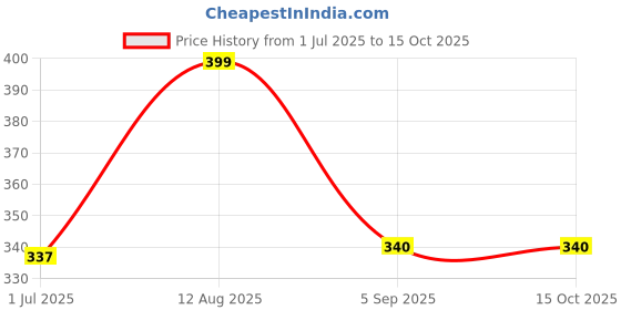 amazon.in joliya Casual Short Sleeve Hawaiian Print Shirt, Palm Tree Photo Pattern, White joliya Price History Graph from 1 Jul 2025 to 15 Oct 2025