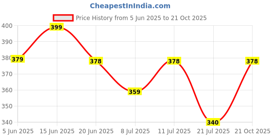amazon.in joliya ll Abstract Geometric Print Casual Printed Half Sleeves Shirt for Man joliya Price History Graph from 5 Jun 2025 to 21 Oct 2025