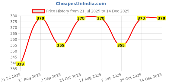 amazon.in joliya ll Half Sleeves Printed Casual Stylish Premium Goa Floral Printed Lycra Slim Fit Cut Away Collar Casual Shirt joliya Price History Graph from 21 Jul 2025 to 14 Dec 2025