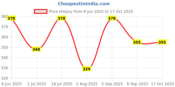 amazon.in joliya Men Casual Printed Lycra Slim Fit Stylish Look Half Sleeve Spread Collar Shirt joliya Price History Graph from 6 Jun 2025 to 16 Oct 2025