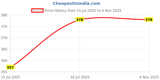 amazon.in joliya Tropical Print Button-Down Shirt, Palm Trees and Sailboats, White joliya Price History Graph from 15 Jul 2025 to 4 Nov 2025