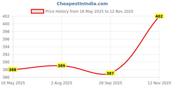 amazon.in JOLKHABAR Kul & Chalta Achar Combo Pack | Kul Achar 250G And Chalta Achar 250G | Jujube Pickle And Elephant Apple Pickle | Authentic Handmade | Bengali Recipe | 500Gms (250Gms X Pack Of 2) jolkhabar Price History Graph from 16 May 2025 to 12 Nov 2025