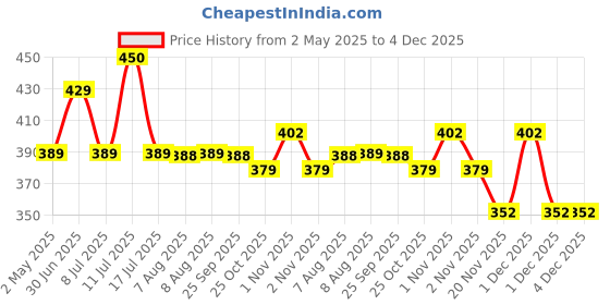 amazon.in JOLKHABAR | Kul er Achar - Aam er Misti Achar 500 gms Combo Pack | Jujube Pice - Mango Sweet Pickle | Authentic Traditional Handmade | Bengali Recipe | 500gms Pack (250 gms each) | Pack of 2 Price History Graph from 2 May 2025 to 4 Dec 2025