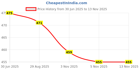 amazon.in JOLLY RANCHER Freezer Pops ( 10 X 28.3G ) 283.5G, Chocolate Price History Graph from 30 Jun 2025 to 13 Nov 2025