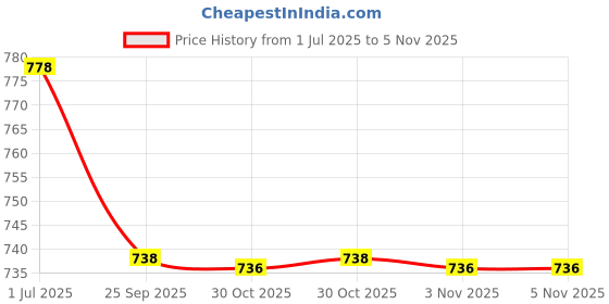 amazon.in Jolly Rancher Hard Candy, Tropical Flavor, 13 Oz 368g Price History Graph from 1 Jul 2025 to 30 Oct 2025