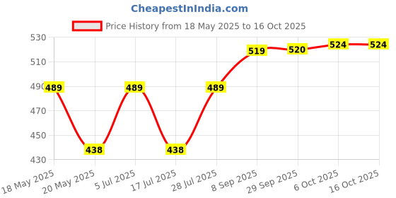 amazon.in Jolly Rancher Singles To Go Green Apple Drink Mix Sugar Free,17.6g Price History Graph from 18 May 2025 to 16 Oct 2025