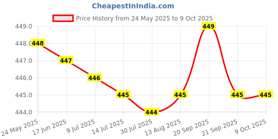 amazon.in Jolly Rancher Singles To Go Watermelon Drink Mix Sugar Free, 18.8g Price History Graph from 24 May 2025 to 8 Oct 2025