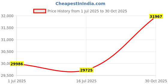 amazon.in Jolly Roger Dresser TV Stand with 5 Large Drawers, Entertainment Center with Open Shelves for 45 Inch TV,Chest of Drawers with Metal Frame for Living Room,Bedroom,Hallway(Black) Price History Graph from 1 Jul 2025 to 30 Oct 2025