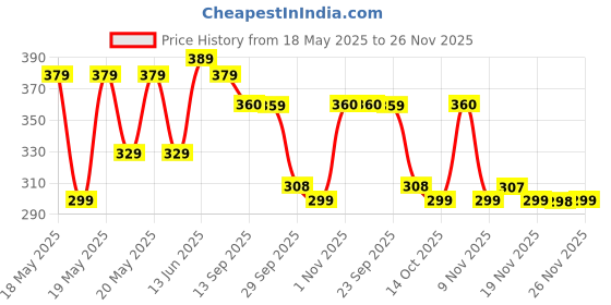 amazon.in Jolly Tulsi 51 Drops Natural Immunity Booster (Light Gold)- 30 ml - Pack of 2 Price History Graph from 18 May 2025 to 26 Nov 2025