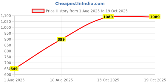 amazon.in campus Jolly Women's Lace-Up Walking Shoes campus Price History Graph from 1 Aug 2025 to 19 Oct 2025
