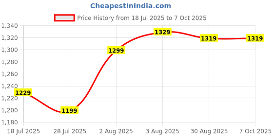 amazon.in Jollybuffalo Inflatable Lounger Set, 2-in-1 Sofa Chair with Footstool, Portable Outdoor Recliner with Air Pump, Multicolor Price History Graph from 18 Jul 2025 to 7 Oct 2025