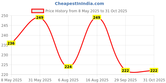 amazon.in Jolochip Last-Chip-Challenge (Pack of 1) | Extreme Spicy Tortilla Chip | Hottest Chip in the World | Ultimate Hot Snack | 5 Grams jolochip Price History Graph from 8 May 2025 to 31 Oct 2025